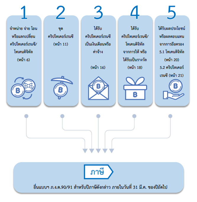 ใครบ้างต้องเสียภาษีคริปโตเคอร์เรนซี่